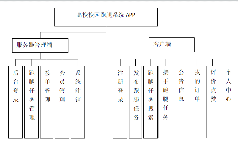 基于微信小程序的校园跑腿系统的研究与实现 - 计算机毕业设计源码网-计算机毕业设计源码网