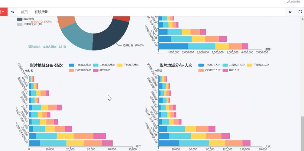 图片[7]-基于python的大数据电影市场预测分析的设计与实现 - 计算机毕业设计源码网-计算机毕业设计源码网