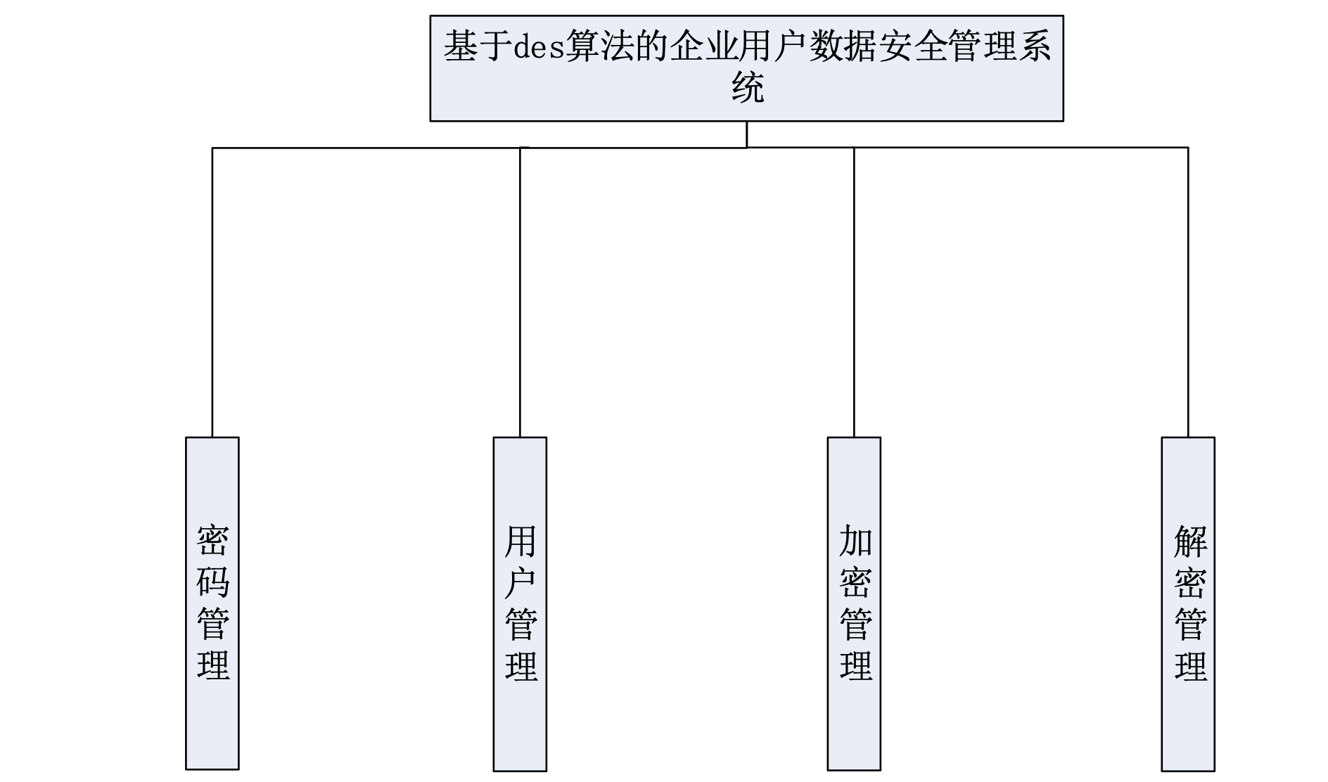 Python 基于des算法的企业用户数据安全系统 - 徐师兄编程源码站-徐师兄编程源码站