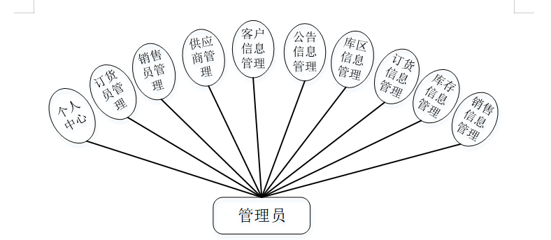 Java基于SSM+JSP的超市进销库存管理系统，附源码 - 徐师兄编程源码站-徐师兄编程源码站