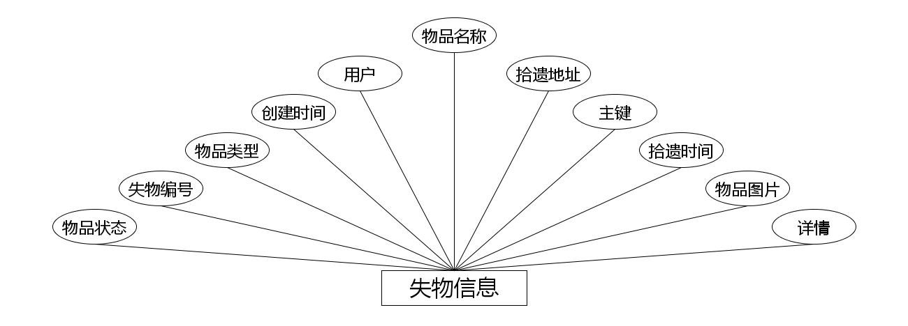 图片[4]-Java（Springboot）基于微信小程序的校园失物招领系统 - 计算机毕业设计源码网-计算机毕业设计源码网