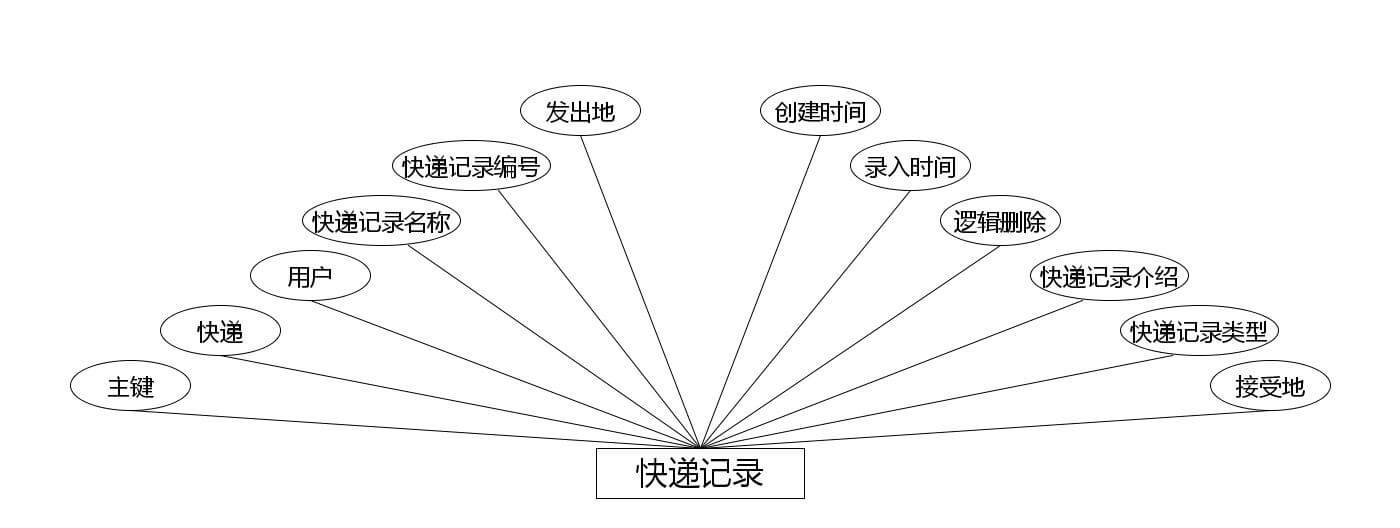 图片[5]-Java 基于微信小程序的校园快递平台管理系统 - 计算机毕业设计源码网-计算机毕业设计源码网