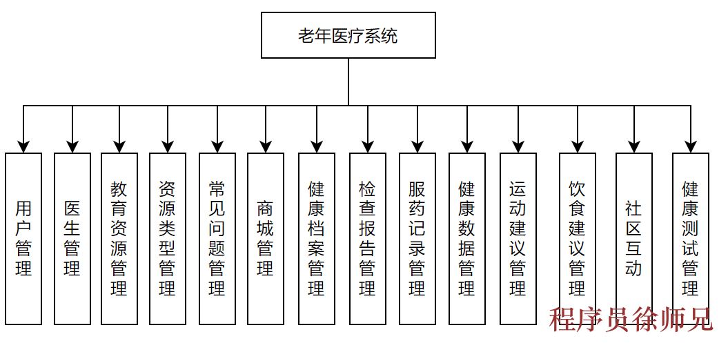 基于springboot+vue的老年医疗保健系统 - 计算机毕业设计源码网-计算机毕业设计源码网