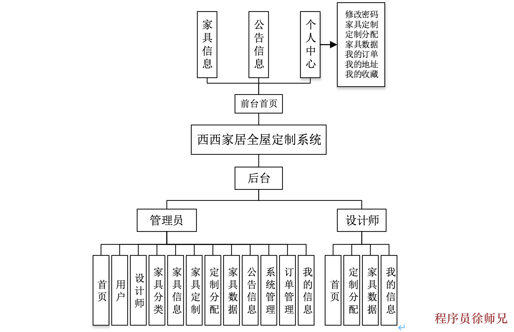 基于 Python 的西西家居全屋定制系统，附详细文档 - 计算机毕业设计源码网-计算机毕业设计源码网