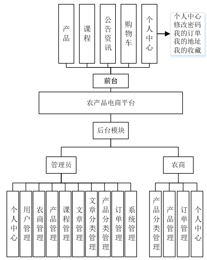 基于SpringBoot的农产品电商平台设计与实现 - 徐师兄编程源码站-徐师兄编程源码站