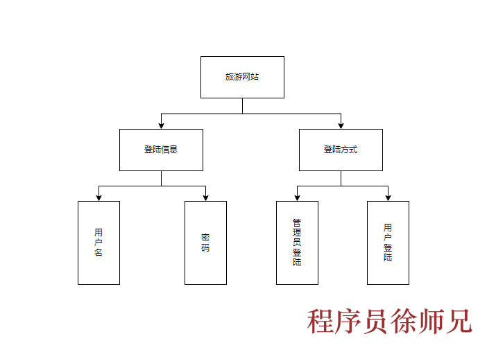 Java 基于 SpringBoot+Vue 的信息化旅游网站 - 计算机毕业设计源码网-计算机毕业设计源码网