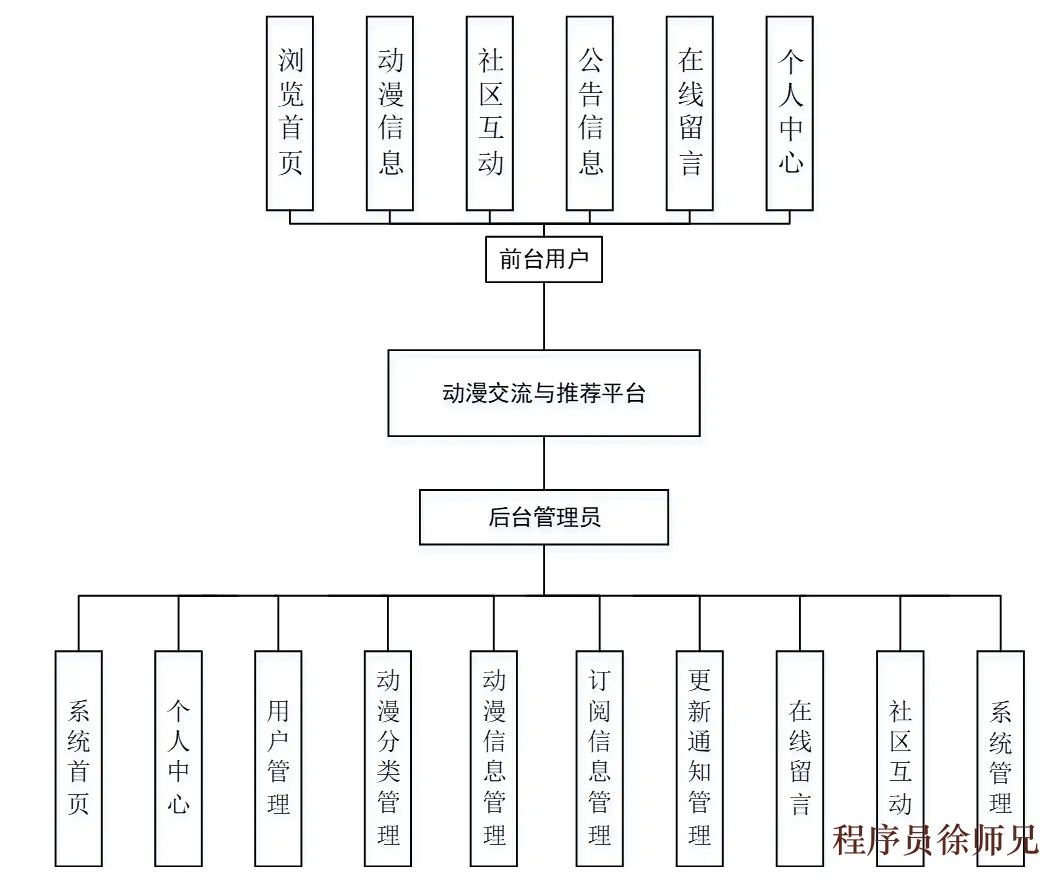 springboot动漫交流与推荐平台 - 徐师兄编程源码站-徐师兄编程源码站