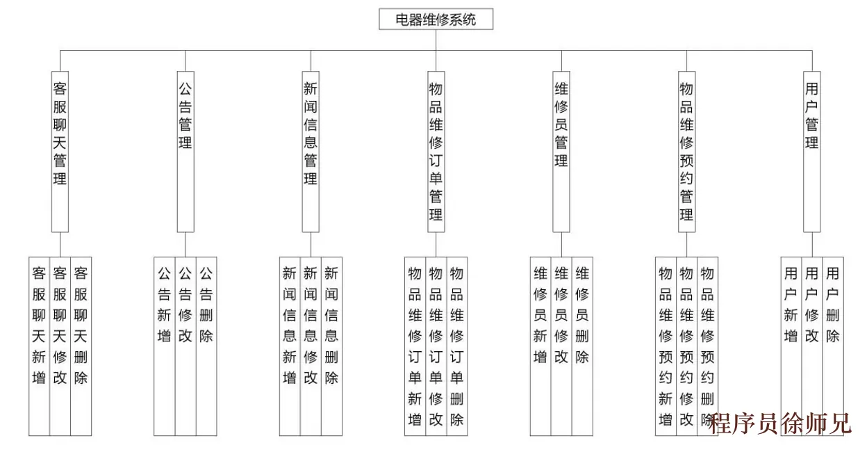 微信小程序~电器维修系统小程序 - 计算机毕业设计源码网-计算机毕业设计源码网