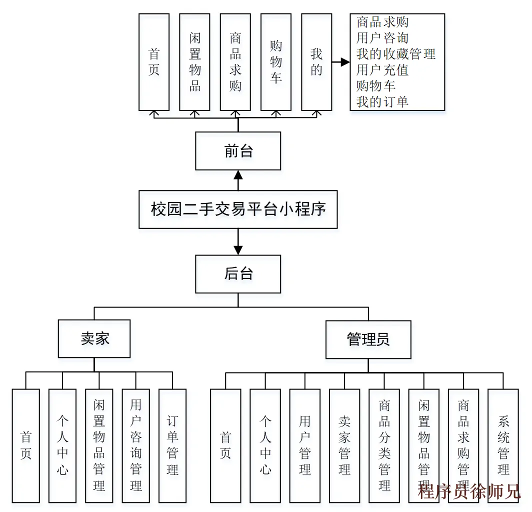 ssm校园二手交易平台小程序 - 计算机毕业设计源码网-计算机毕业设计源码网