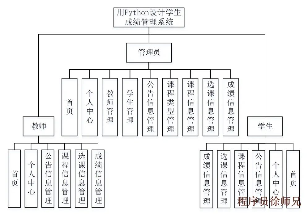 django用Python设计学生成绩管理系统 - 计算机毕业设计源码网-计算机毕业设计源码网